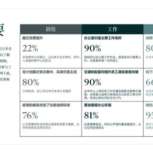 中国跨世代消费者调查报告：关注居住、工作和购物的未来