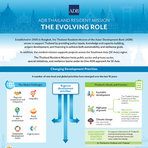2025年亞洲開發(fā)銀行駐泰國代表處角色演變報告