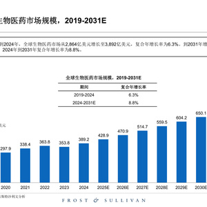 2025年创新药临床前研发服务市场研究报告