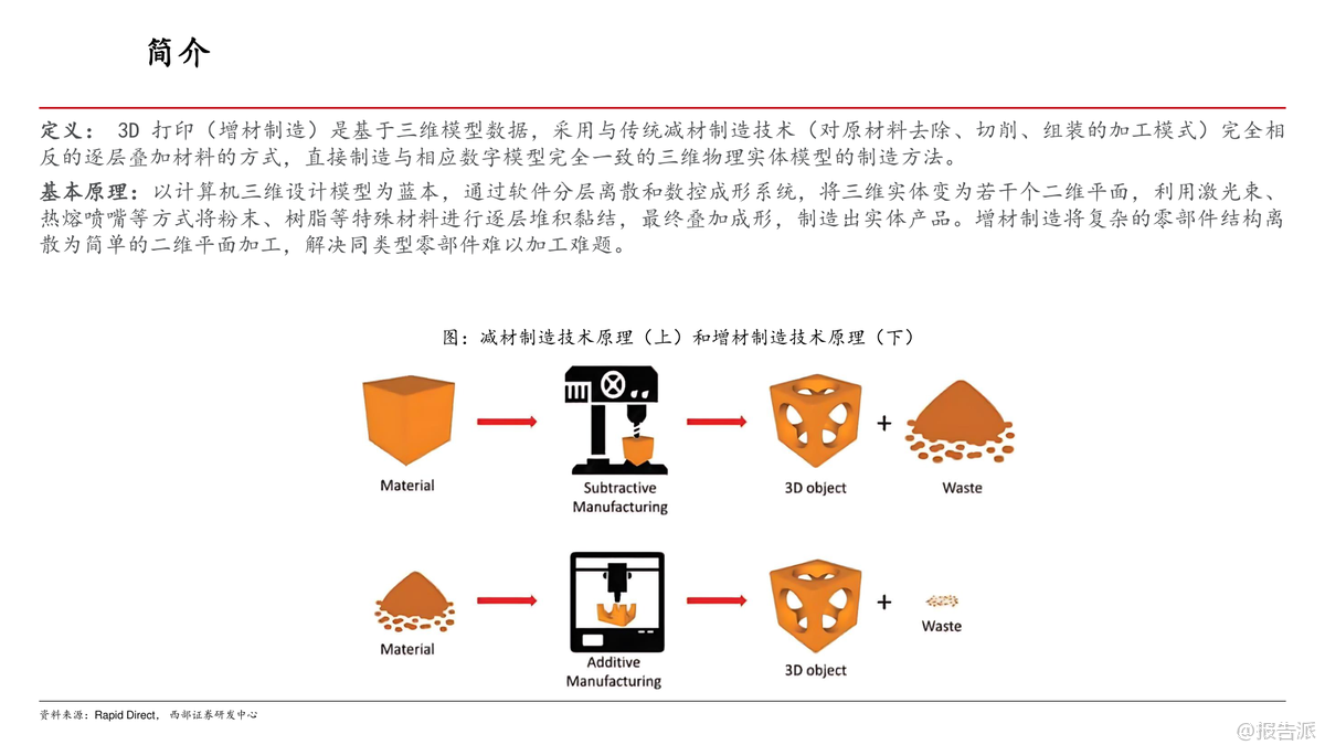 2025年3D打印行业发展现状与市场空间分析报告