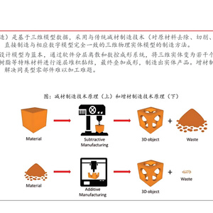 2025年3D打印行业发展现状与市场空间分析报告