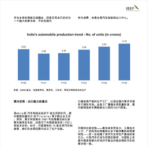 2025年印度乘用车出口研究报告